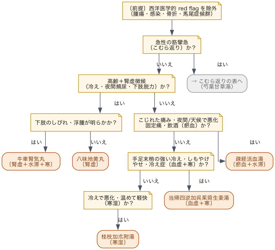 運動器の痛み・しびれ