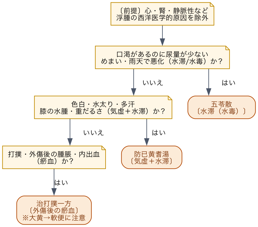 四肢のむくみ・関節の水